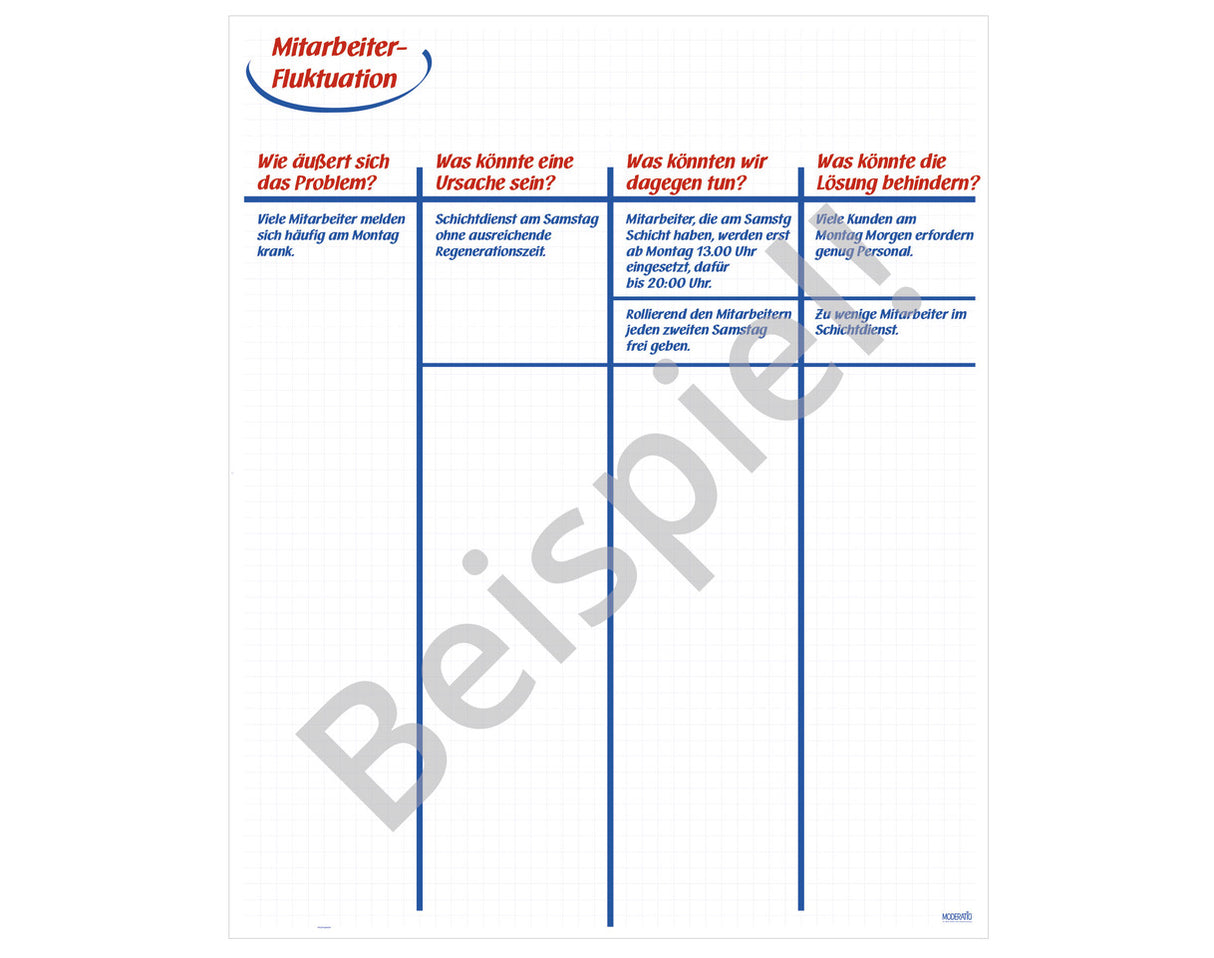 MODERATIO Problemanalyseschema/ Vierfeldertafel (Recycling)